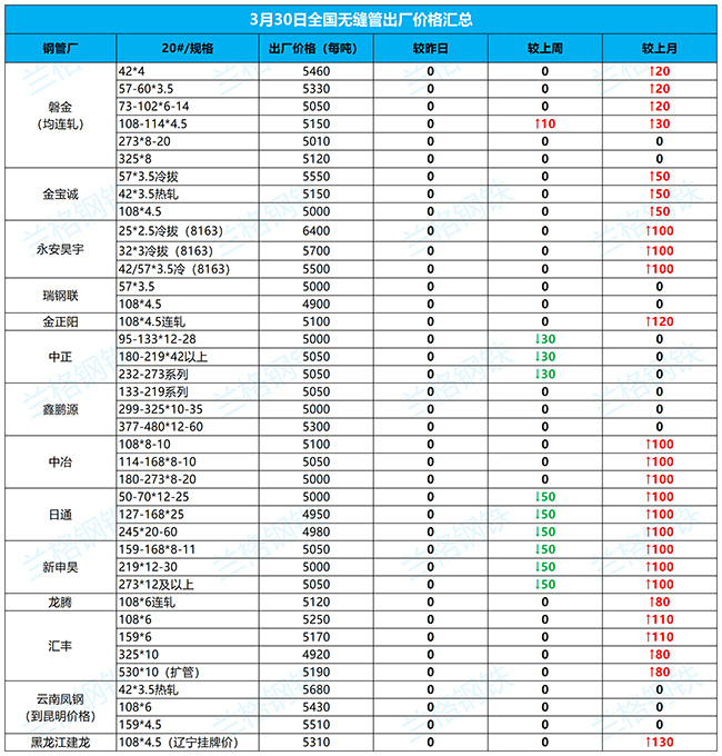 湛江无缝钢管3月30日全国厂家价格汇总